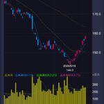 NTT 株価の最近のトレンドと分析