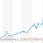 AMD 株価の現状と予測