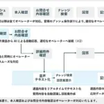 東京海上のAIシステム導入と業績の変化